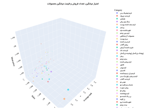 Digikala most sold analysis